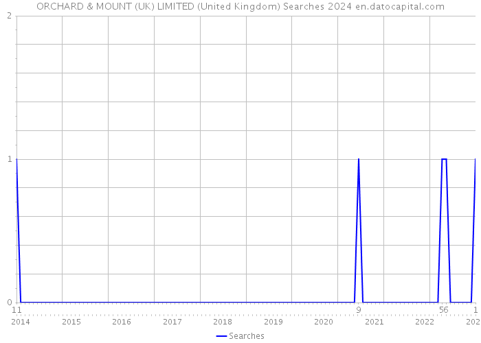 ORCHARD & MOUNT (UK) LIMITED (United Kingdom) Searches 2024 
