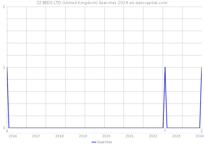 ZZ BEDS LTD (United Kingdom) Searches 2024 