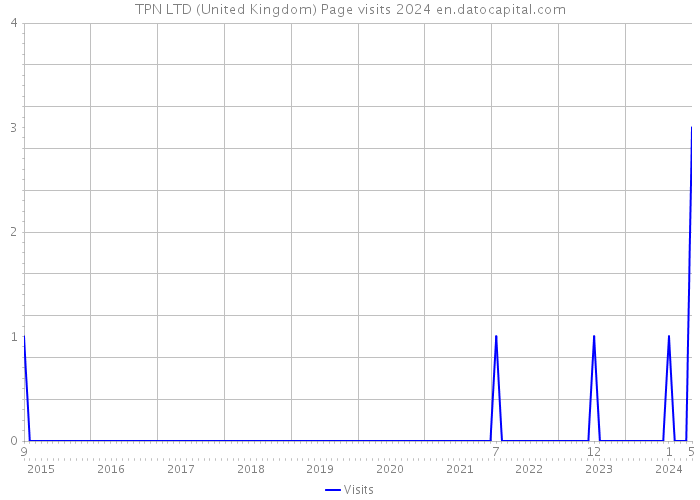TPN LTD (United Kingdom) Page visits 2024 