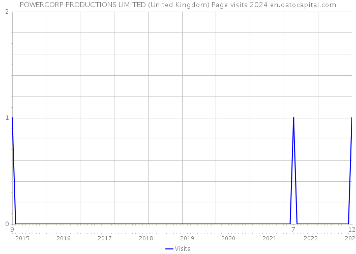 POWERCORP PRODUCTIONS LIMITED (United Kingdom) Page visits 2024 