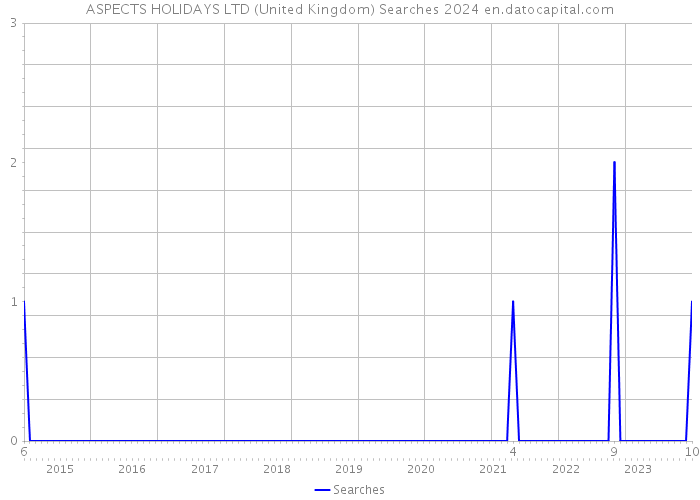 ASPECTS HOLIDAYS LTD (United Kingdom) Searches 2024 