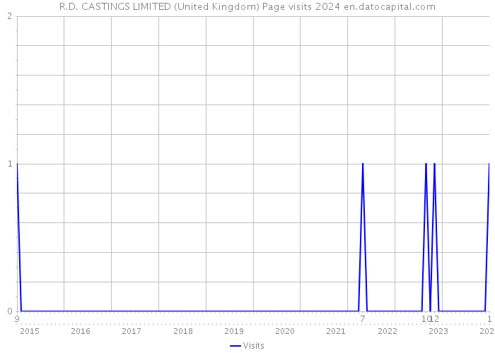 R.D. CASTINGS LIMITED (United Kingdom) Page visits 2024 