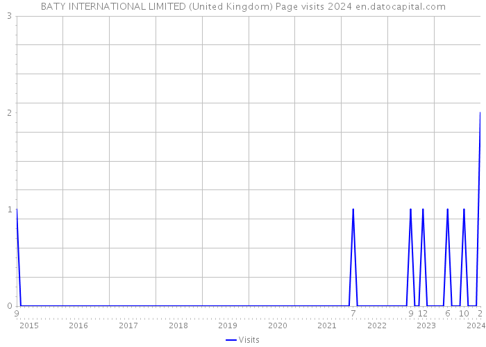 BATY INTERNATIONAL LIMITED (United Kingdom) Page visits 2024 