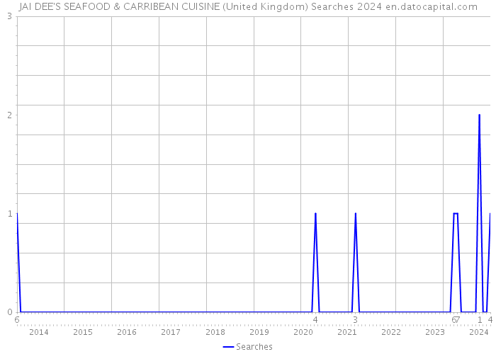 JAI DEE'S SEAFOOD & CARRIBEAN CUISINE (United Kingdom) Searches 2024 
