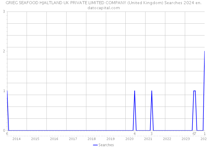 GRIEG SEAFOOD HJALTLAND UK PRIVATE LIMITED COMPANY (United Kingdom) Searches 2024 