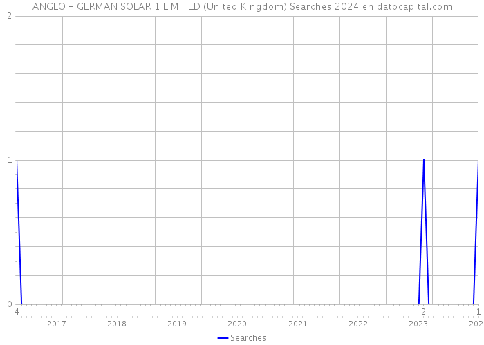 ANGLO - GERMAN SOLAR 1 LIMITED (United Kingdom) Searches 2024 