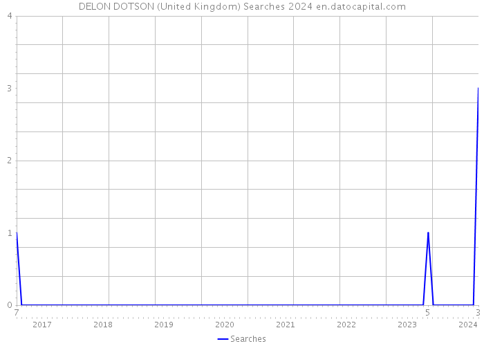 DELON DOTSON (United Kingdom) Searches 2024 