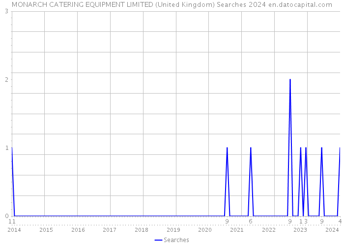 MONARCH CATERING EQUIPMENT LIMITED (United Kingdom) Searches 2024 