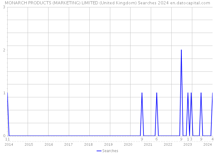 MONARCH PRODUCTS (MARKETING) LIMITED (United Kingdom) Searches 2024 