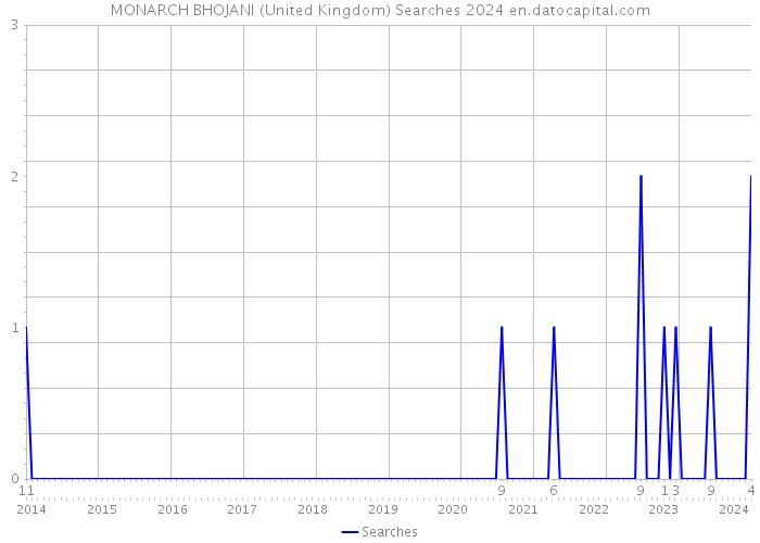 MONARCH BHOJANI (United Kingdom) Searches 2024 