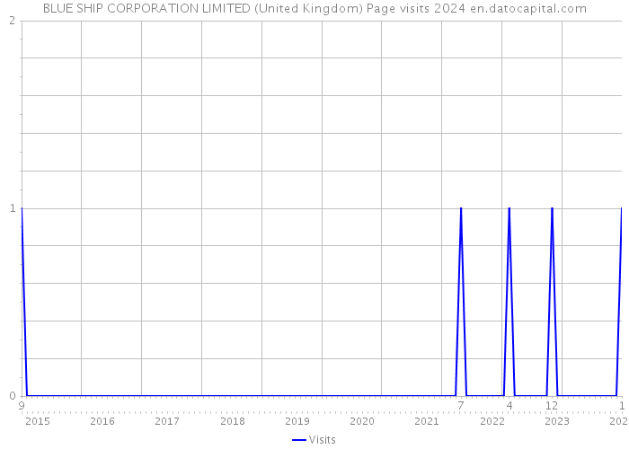 BLUE SHIP CORPORATION LIMITED (United Kingdom) Page visits 2024 