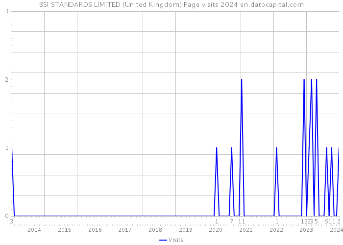 BSI STANDARDS LIMITED (United Kingdom) Page visits 2024 