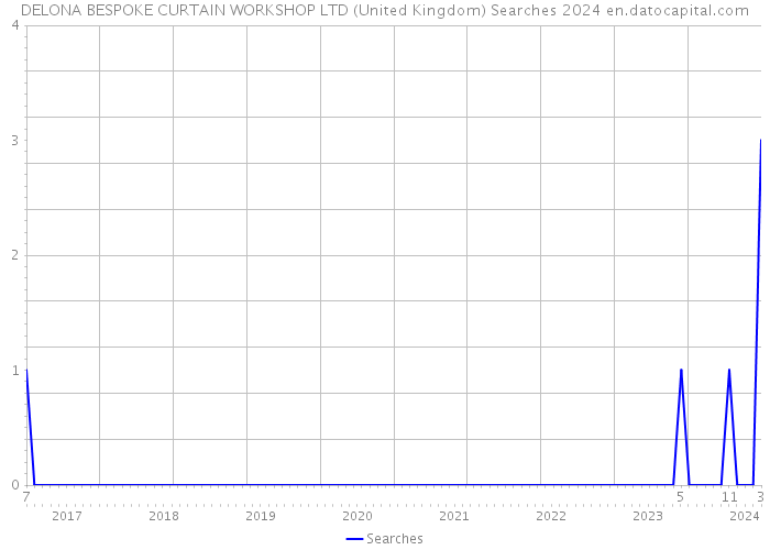 DELONA BESPOKE CURTAIN WORKSHOP LTD (United Kingdom) Searches 2024 
