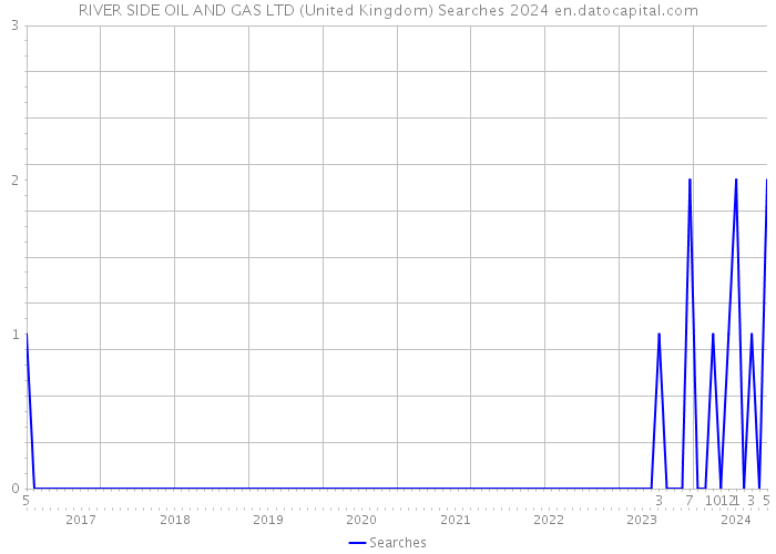 RIVER SIDE OIL AND GAS LTD (United Kingdom) Searches 2024 