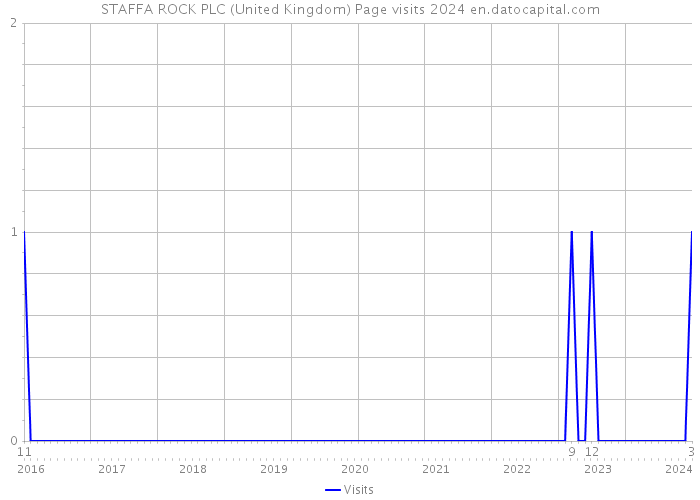 STAFFA ROCK PLC (United Kingdom) Page visits 2024 