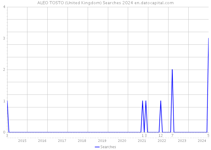 ALEO TOSTO (United Kingdom) Searches 2024 