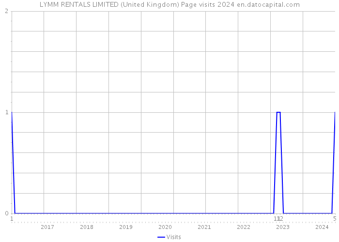 LYMM RENTALS LIMITED (United Kingdom) Page visits 2024 