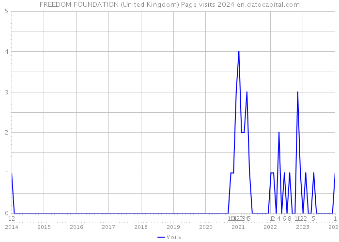 FREEDOM FOUNDATION (United Kingdom) Page visits 2024 