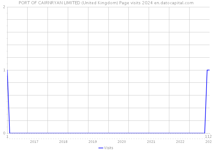 PORT OF CAIRNRYAN LIMITED (United Kingdom) Page visits 2024 