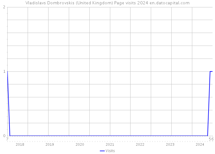 Vladislavs Dombrovskis (United Kingdom) Page visits 2024 