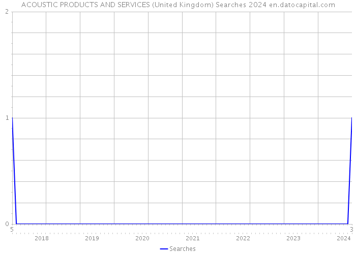 ACOUSTIC PRODUCTS AND SERVICES (United Kingdom) Searches 2024 
