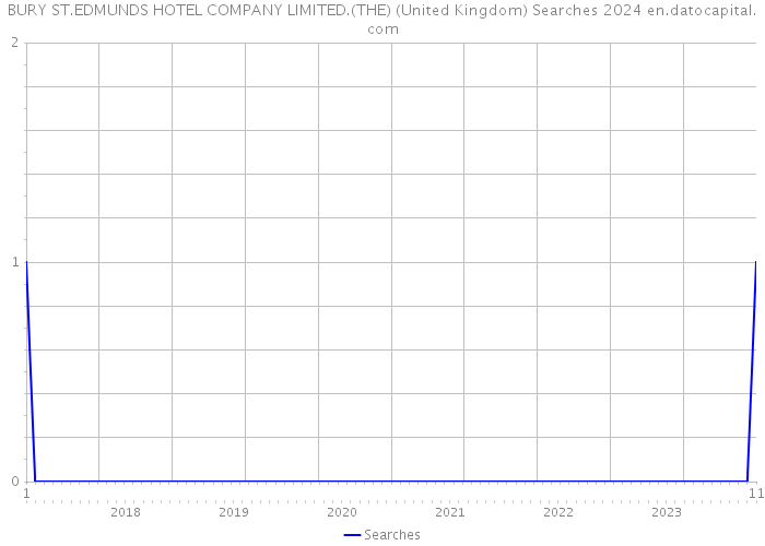 BURY ST.EDMUNDS HOTEL COMPANY LIMITED.(THE) (United Kingdom) Searches 2024 
