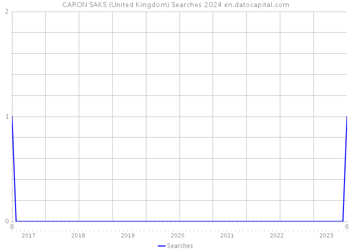 CARON SAKS (United Kingdom) Searches 2024 
