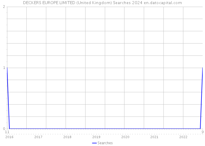 DECKERS EUROPE LIMITED (United Kingdom) Searches 2024 