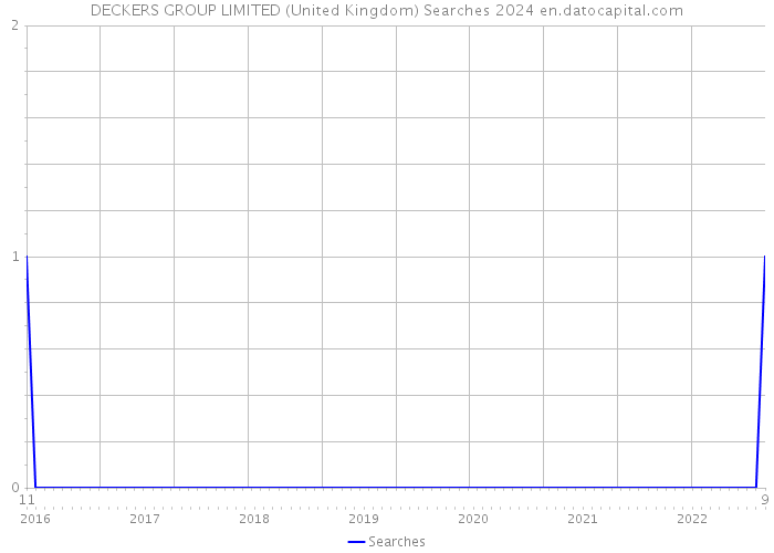 DECKERS GROUP LIMITED (United Kingdom) Searches 2024 
