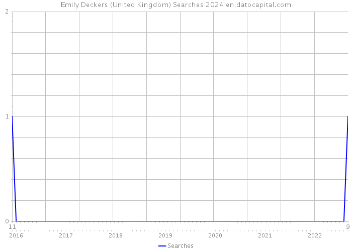 Emily Deckers (United Kingdom) Searches 2024 