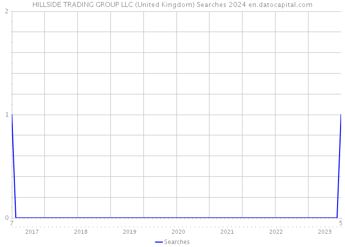 HILLSIDE TRADING GROUP LLC (United Kingdom) Searches 2024 