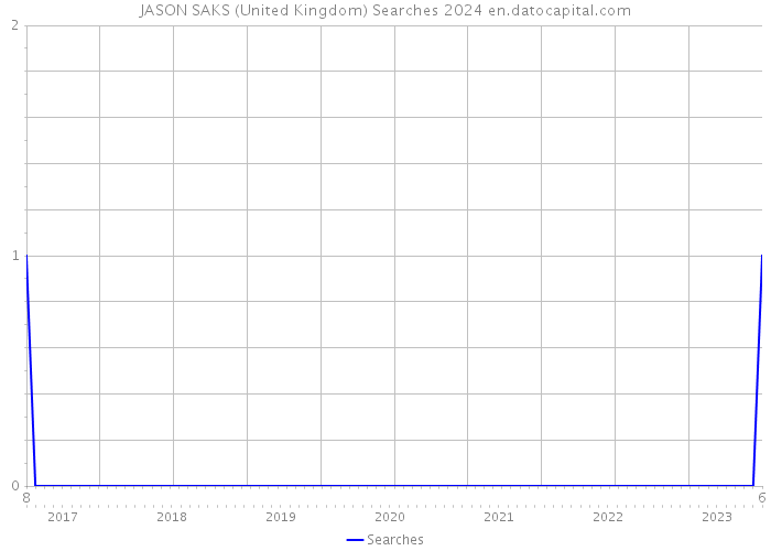 JASON SAKS (United Kingdom) Searches 2024 