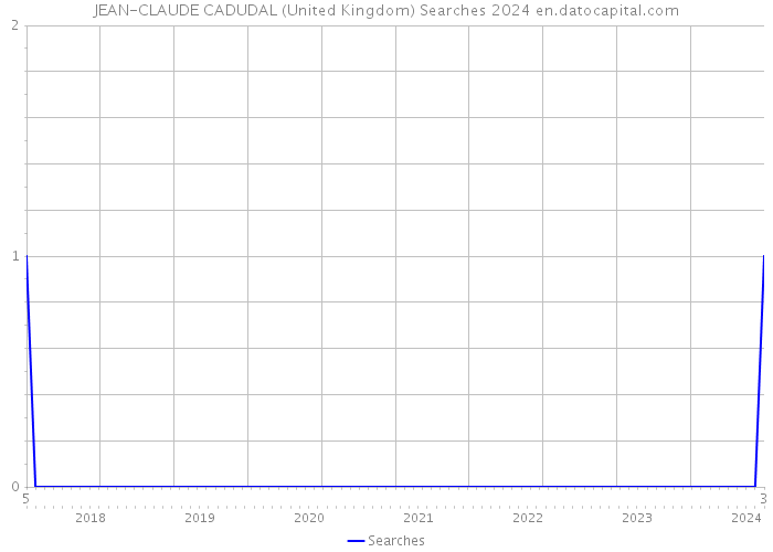 JEAN-CLAUDE CADUDAL (United Kingdom) Searches 2024 