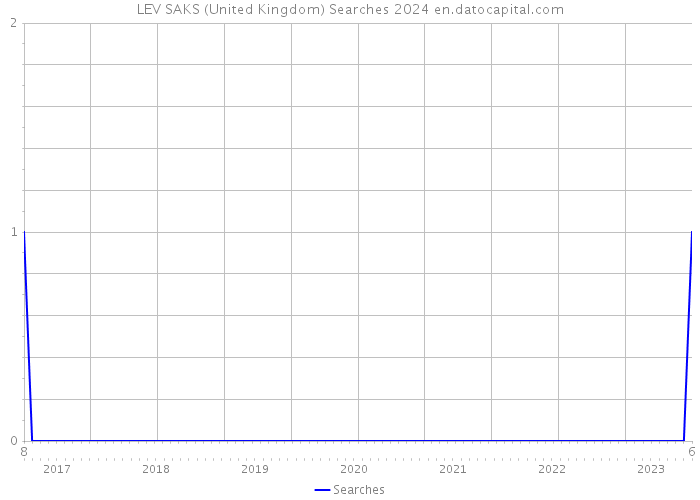 LEV SAKS (United Kingdom) Searches 2024 