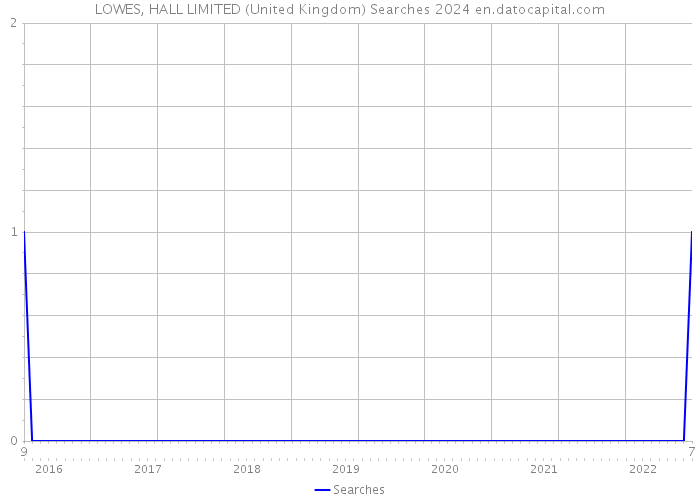LOWES, HALL LIMITED (United Kingdom) Searches 2024 