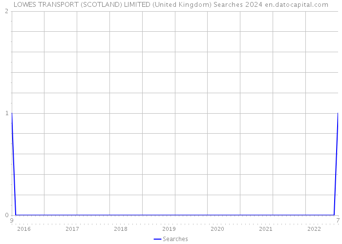 LOWES TRANSPORT (SCOTLAND) LIMITED (United Kingdom) Searches 2024 