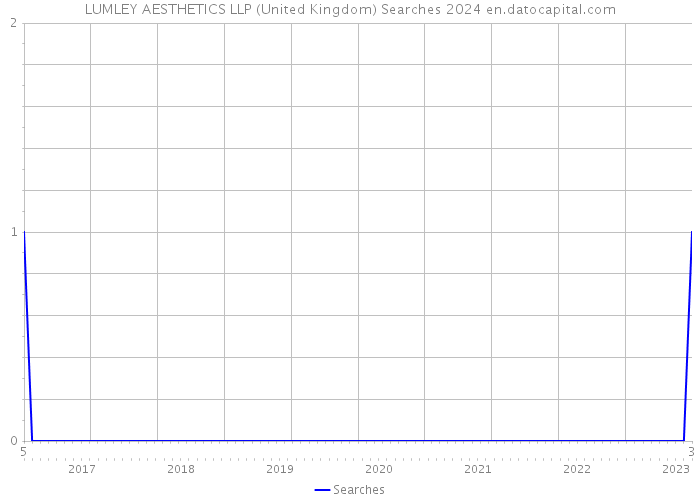 LUMLEY AESTHETICS LLP (United Kingdom) Searches 2024 