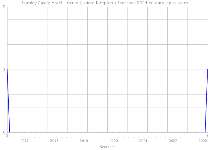 Lumley Castle Hotel Limited (United Kingdom) Searches 2024 