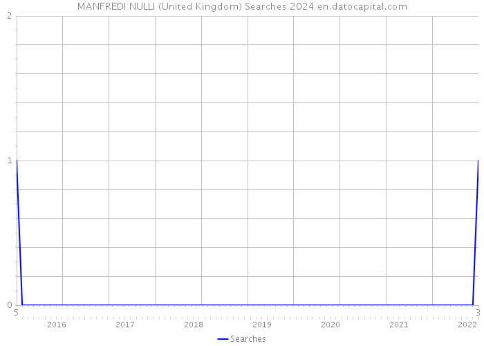 MANFREDI NULLI (United Kingdom) Searches 2024 