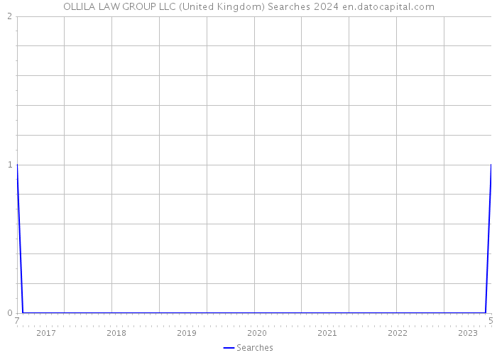 OLLILA LAW GROUP LLC (United Kingdom) Searches 2024 