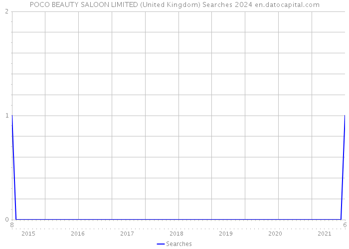 POCO BEAUTY SALOON LIMITED (United Kingdom) Searches 2024 