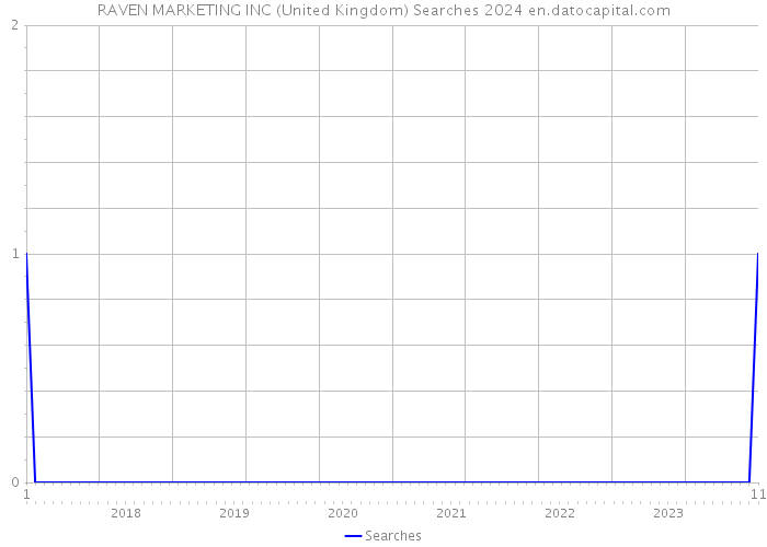 RAVEN MARKETING INC (United Kingdom) Searches 2024 