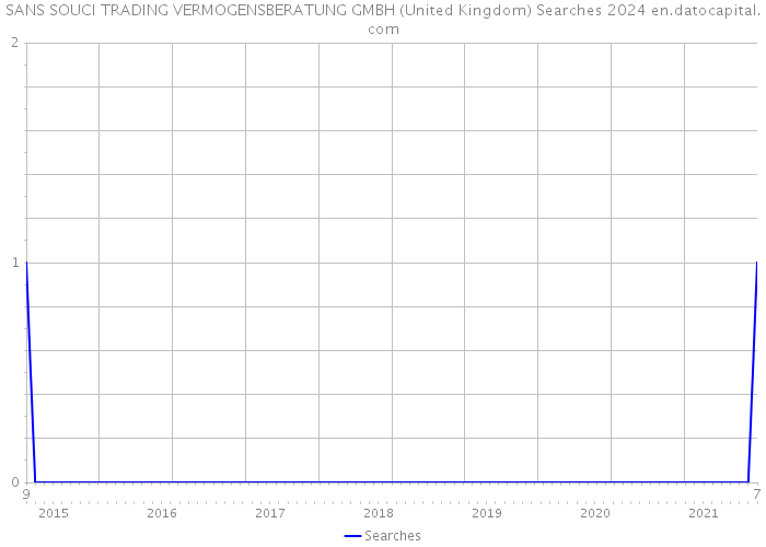 SANS SOUCI TRADING VERMOGENSBERATUNG GMBH (United Kingdom) Searches 2024 