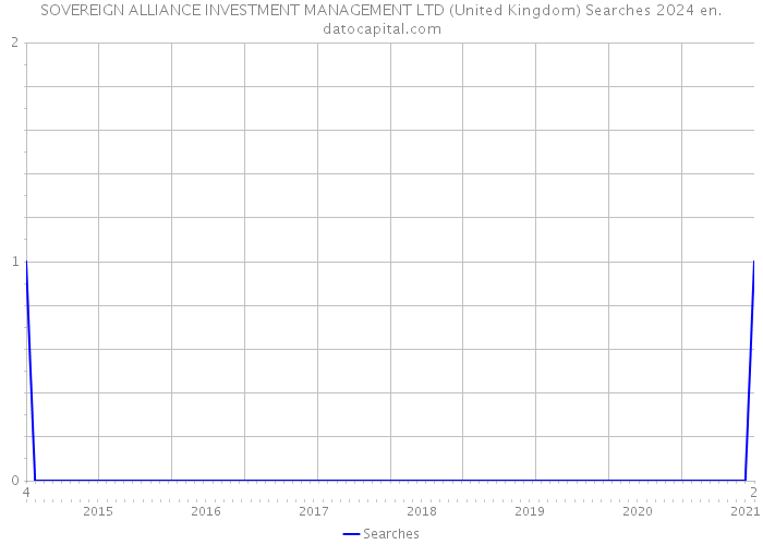 SOVEREIGN ALLIANCE INVESTMENT MANAGEMENT LTD (United Kingdom) Searches 2024 