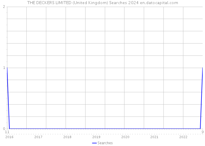 THE DECKERS LIMITED (United Kingdom) Searches 2024 