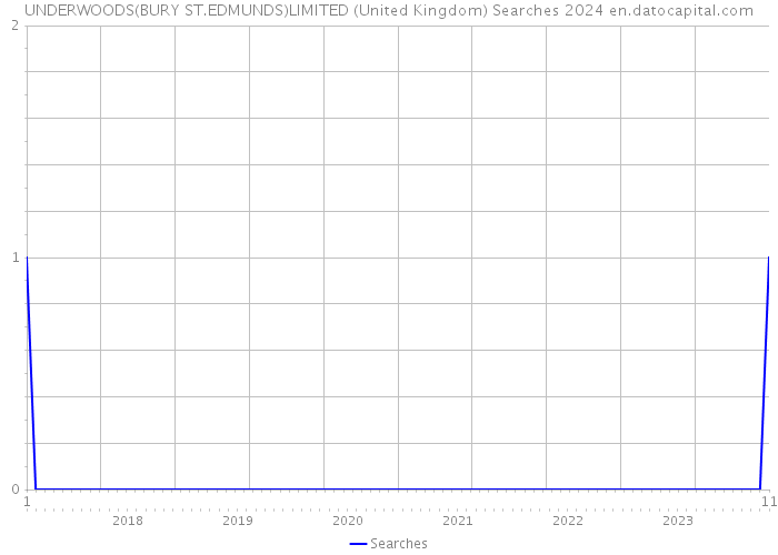 UNDERWOODS(BURY ST.EDMUNDS)LIMITED (United Kingdom) Searches 2024 