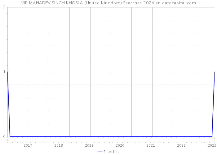 VIR MAHADEV SINGH KHOSLA (United Kingdom) Searches 2024 
