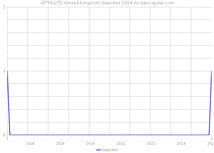 VITTA LTD (United Kingdom) Searches 2024 