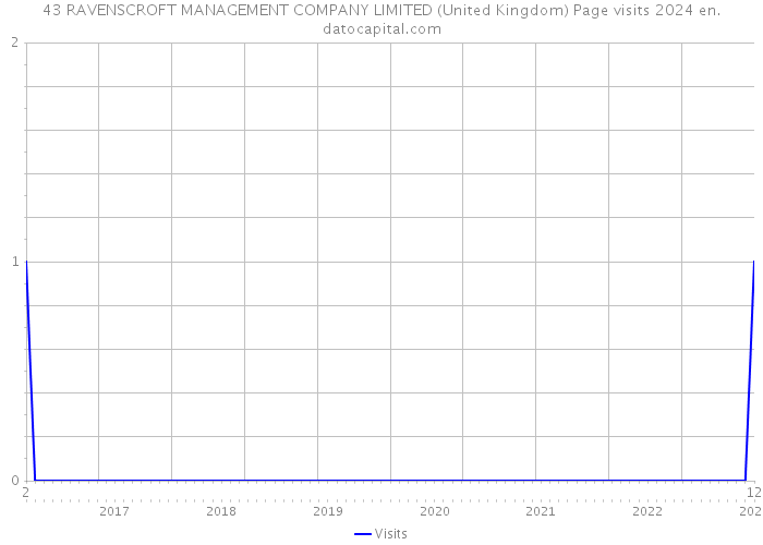 43 RAVENSCROFT MANAGEMENT COMPANY LIMITED (United Kingdom) Page visits 2024 