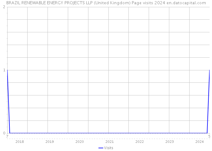 BRAZIL RENEWABLE ENERGY PROJECTS LLP (United Kingdom) Page visits 2024 